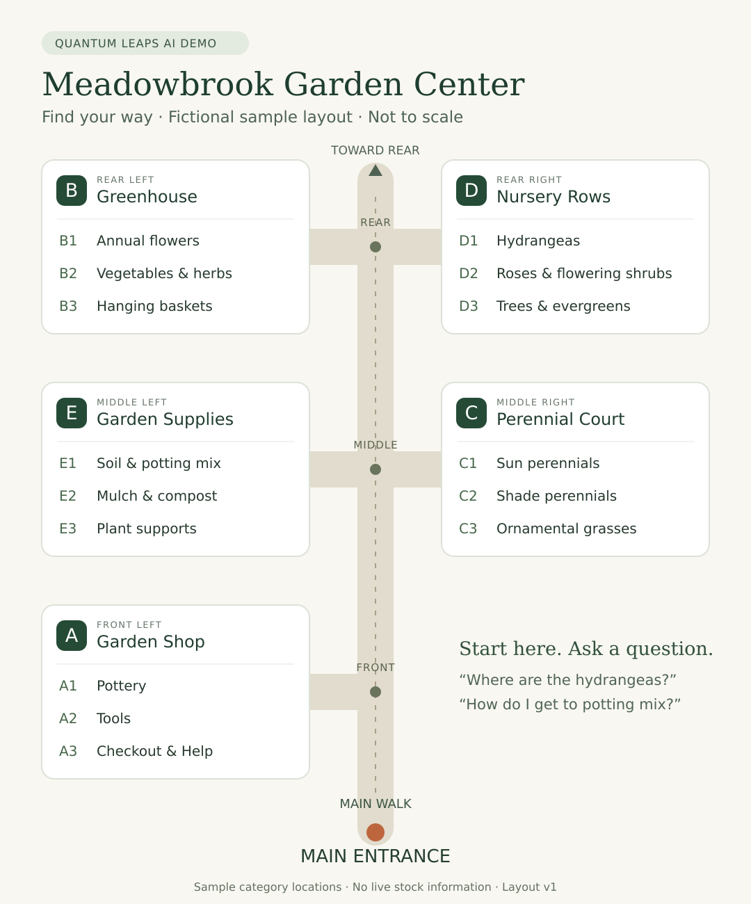 Meadowbrook sample map. From the entrance: Garden Shop A is front left; Garden Supplies E and Perennial Court C are at the middle junction; Greenhouse B and Nursery Rows D are at the rear. Hydrangeas are in D1, potting mix in E1, and checkout in A3.